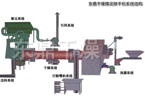 小型移動煤泥烘干機技術(shù)